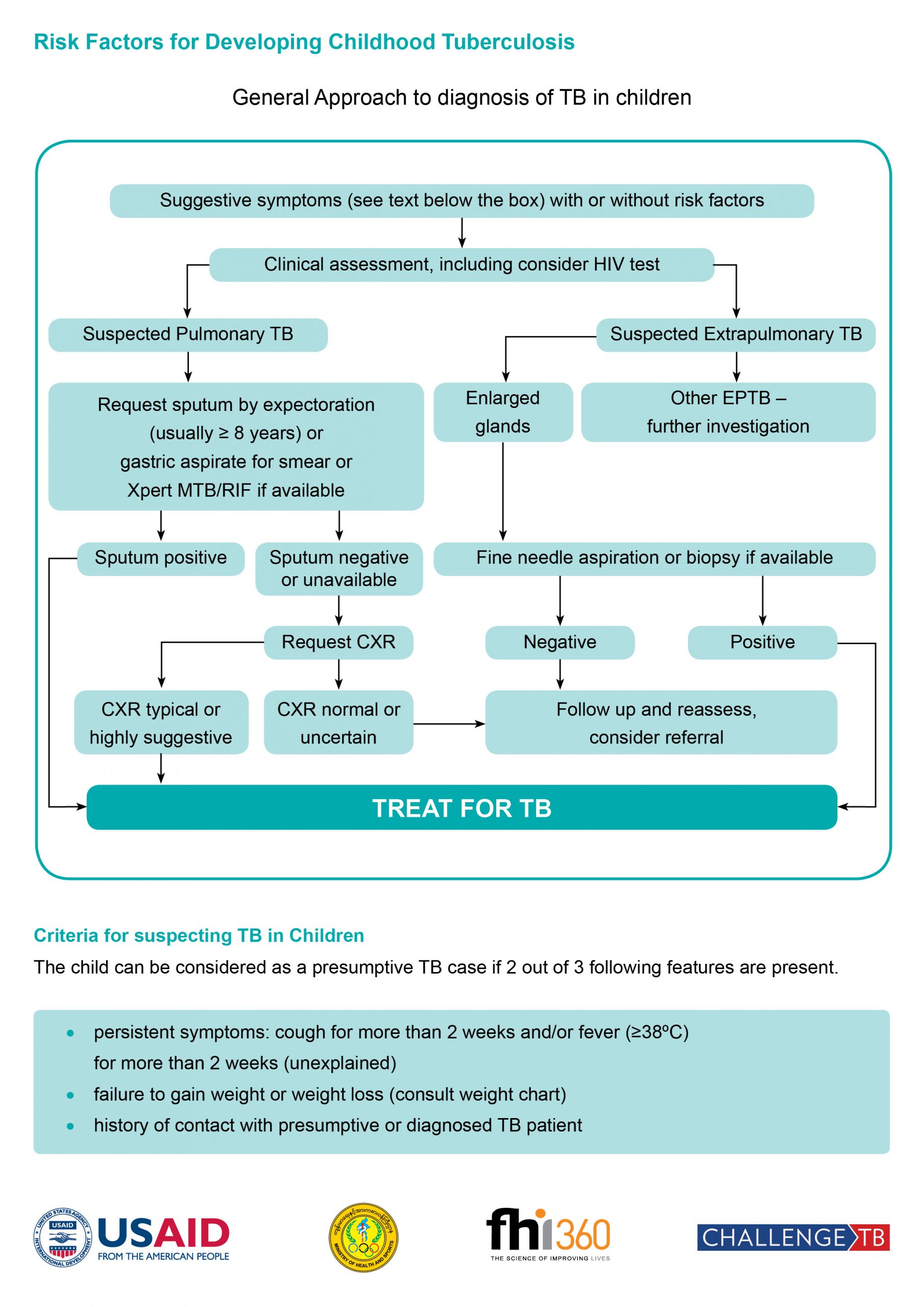 (1) Diagnosis Algorithm Job Aids