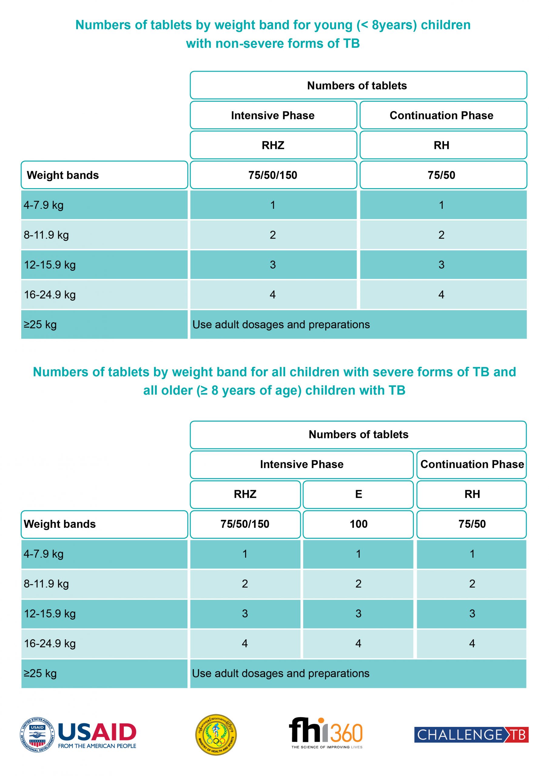 (3) Dosage Formulation Job Aids